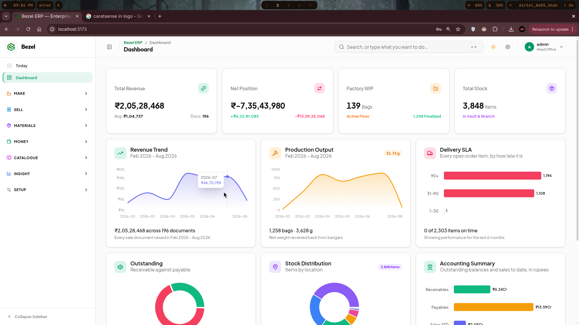 Bezel ERP main executive dashboard showing total revenue (₹2.05Cr), net position, factory WIP (139 bags), total stock (3,848 items), revenue trend analytics, production output curves, delivery SLA metrics, and real-time accounting summary.