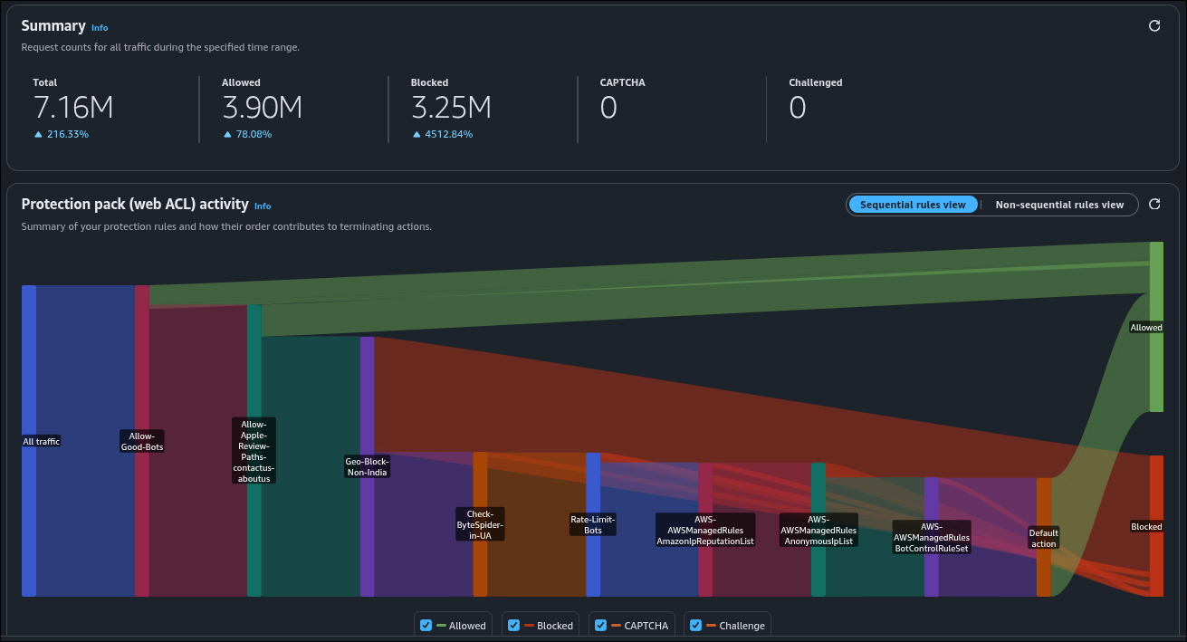 AWS WAF Web ACL activity Sankey diagram showing 7.16M total requests with 3.25M blocked (4512% spike) — rules active: Geo-Block-Non-India, Rate-Limit-Bots, AWSManagedRules BotControlRuleSet, and AnonymousIpList.