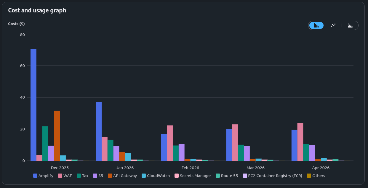 AWS Cost Explorer bar chart (Dec 2025–Apr 2026) showing Amplify spend drop from ~$70 to ~$20 after TypeScript monolith migration, with WAF, API Gateway, S3, and CloudWatch costs stabilizing.