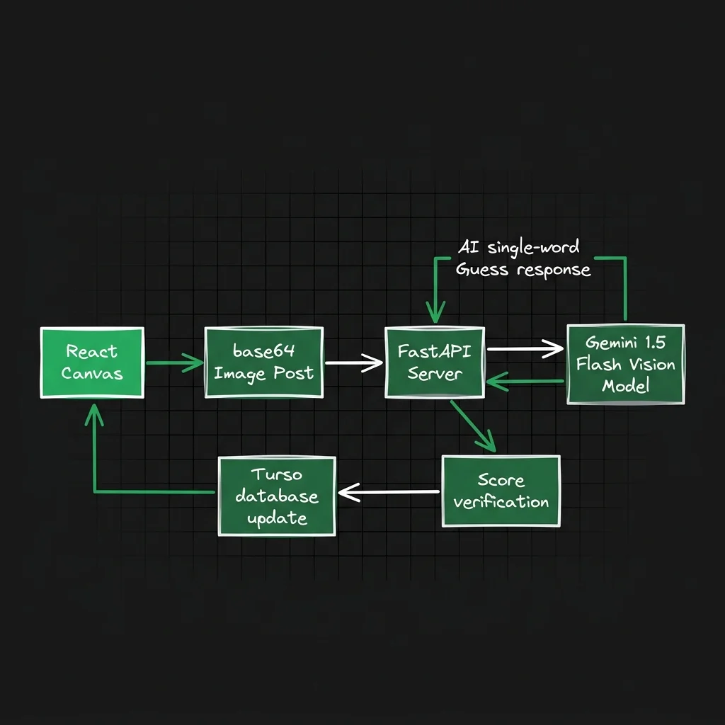 DoodleDict: AI Sketch Recognition Game screenshot 8