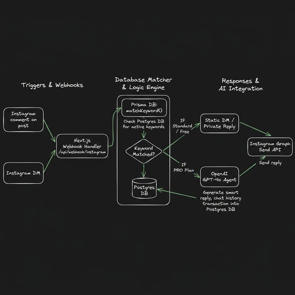 Instaflowy: Instagram Automation SaaS screenshot 5